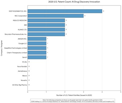 Deep EigenMatics Ranks #1 Globally in AI Drug Discovery, Outpacing All of Big Pharma in 2025 Patent Output